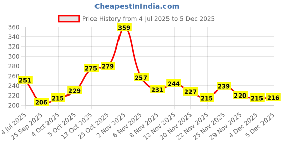 flipkart.com khadi natural Organic Amla & Bhringraj Cleanser/Shampoo - SLS & Paraben Free|Anti-dandruff khadi natural Price History Graph from 4 Jul 2025 to 4 Dec 2025