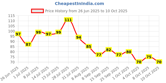flipkart.com khadi natural Refreshing Lemon Hand Wash khadi natural Price History Graph from 26 Jun 2025 to 10 Oct 2025