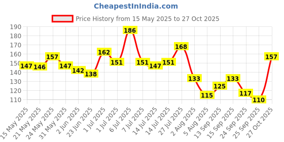flipkart.com khadi natural Sandalwood Massage Oil khadi natural Price History Graph from 15 May 2025 to 27 Oct 2025