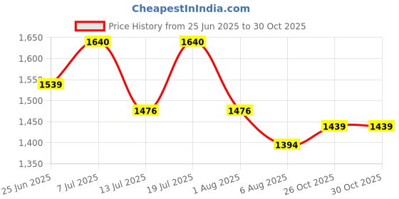 flipkart.com khadi organique Hand sanitizer kills 99.99% germs and infection without water with triple action formula sanitizes hands, pH balanced Hand Sanitizer khadi organique Price History Graph from 25 Jun 2025 to 29 Oct 2025