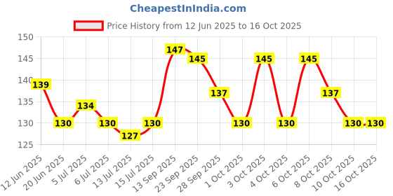 flipkart.com ayurdaily Khadi SLS & Paraben Free Transparent Ultra Clear Glycerin Pour & Melt Soap Base ayurdaily Price History Graph from 12 Jun 2025 to 16 Oct 2025