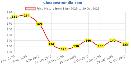 flipkart.com srotam Khadi Under Eye Cream Gel For dark Circle Treatment _puffiness __ Under Eye Bags srotam Price History Graph from 1 Jun 2025 to 30 Oct 2025