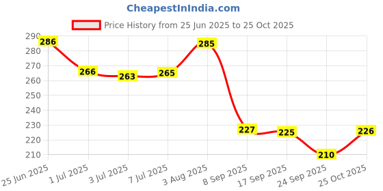 flipkart.com ayusoul ayurveda Khadi Under Eye Gel with L Ascorbic, Alpha Arbutin, Niacinamide ayusoul ayurveda Price History Graph from 25 Jun 2025 to 25 Oct 2025