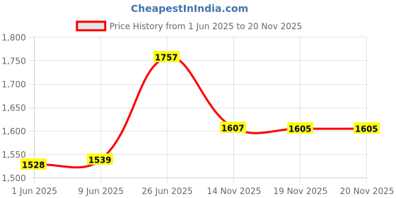 flipkart.com khadija 17inch RED Tool Box with Tray khadija Price History Graph from 1 Jun 2025 to 20 Nov 2025