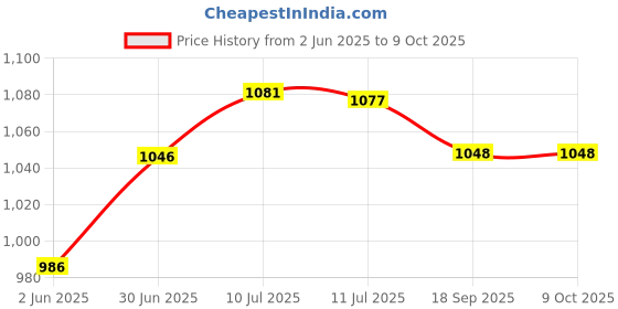 flipkart.com khadija 350WATT Electric Drill With 13Pcs Hss Bits & 1Pc Masonary Bit Combo Pistol Grip Drill khadija Price History Graph from 2 Jun 2025 to 9 Oct 2025
