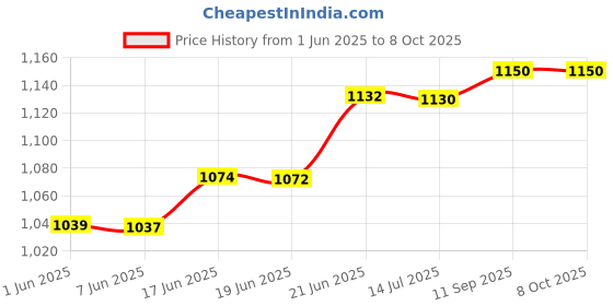 flipkart.com khadija 400WATT Reverse Forward 13Pcs Bit & 1Pc Masonry Bit Pistol Grip Drill khadija Price History Graph from 1 Jun 2025 to 7 Oct 2025