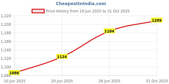 flipkart.com khadija AG-801 Angle Grinder khadija Price History Graph from 10 Jun 2025 to 31 Oct 2025