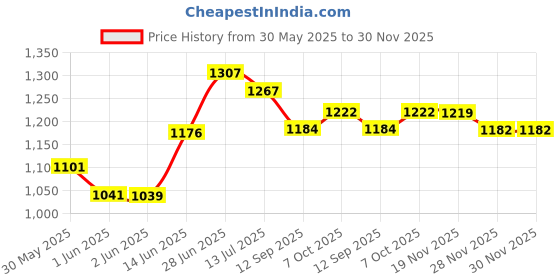 flipkart.com khadija Metal 3 Compartment (Red Grey) Tool Box with Tray khadija Price History Graph from 30 May 2025 to 30 Nov 2025