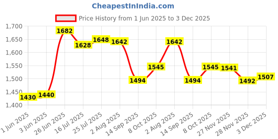 flipkart.com khadija Metal 5 Compartment Double Handle Big Storage Professional (BLACK BLUE) Tool Box with Tray khadija Price History Graph from 1 Jun 2025 to 3 Dec 2025