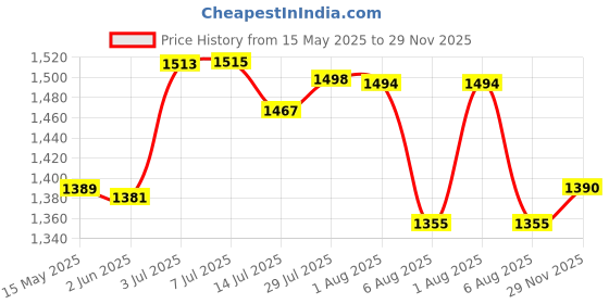 flipkart.com khadija Metal 5 Compartment (Red Grey) Tool Box with Tray khadija Price History Graph from 15 May 2025 to 29 Nov 2025