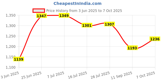 flipkart.com khadija TB03BB METAL BUILT 3 COMPARTMENT DOUBLE HANDLE LARGE STORAGE 45 KGS CARRING CAPACITY Tool Box with Tray khadija Price History Graph from 3 Jun 2025 to 7 Oct 2025