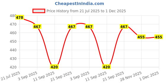 flipkart.com khadija's Art Silk Self Design Beige Men Dupatta khadija's Price History Graph from 21 Jul 2025 to 30 Nov 2025