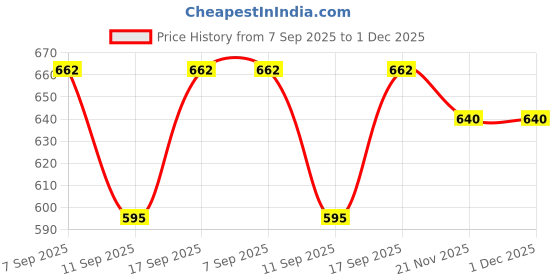 flipkart.com khadija's Art Silk Self Design Blue Men Dupatta khadija's Price History Graph from 7 Sep 2025 to 30 Nov 2025