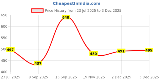 flipkart.com khadija's Art Silk Self Design Maroon Men Dupatta khadija's Price History Graph from 23 Jul 2025 to 3 Dec 2025