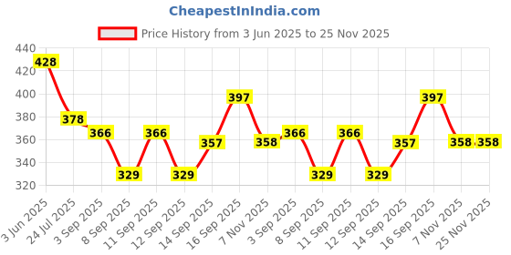 flipkart.com khadija's Art Silk Striped White Men Dupatta khadija's Price History Graph from 3 Jun 2025 to 24 Nov 2025