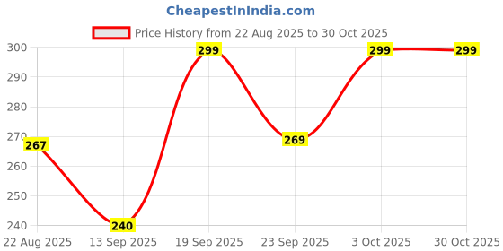 flipkart.com khadija's Jacquard Woven Green Women Dupatta khadija's Price History Graph from 22 Aug 2025 to 30 Oct 2025