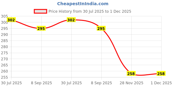 flipkart.com khadim Wt00023 Bottled Water Dispenser khadim Price History Graph from 30 Jul 2025 to 1 Dec 2025