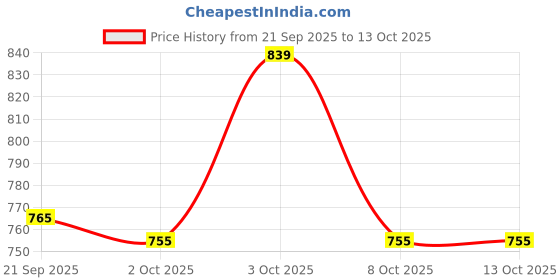 flipkart.com khadim's 72304672360 Slip On For Men khadim's Price History Graph from 21 Sep 2025 to 13 Oct 2025