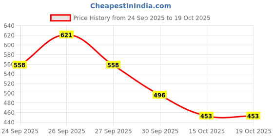 flipkart.com khadim's Bellies For Women khadim's Price History Graph from 24 Sep 2025 to 15 Oct 2025