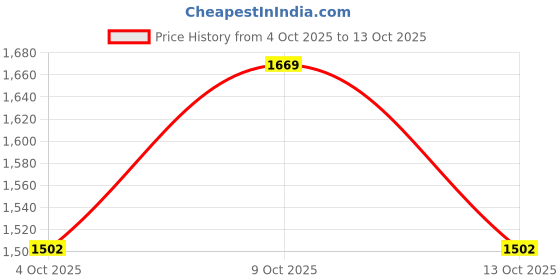 flipkart.com khadim's For Men khadim's Price History Graph from 4 Oct 2025 to 13 Oct 2025