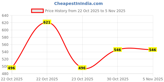 flipkart.com khadim's Lightweight Comfort Extra Soft Trendy Premium Stylish Bellies For Women khadim's Price History Graph from 22 Oct 2025 to 3 Nov 2025