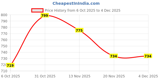 flipkart.com khadim's Slip On For Men khadim's Price History Graph from 6 Oct 2025 to 2 Dec 2025