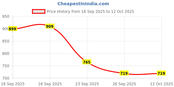 flipkart.com khadim's Slip On For Men khadim's Price History Graph from 16 Sep 2025 to 11 Oct 2025