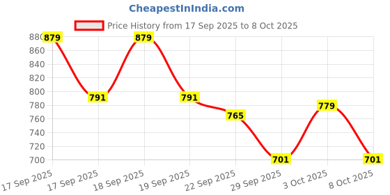 flipkart.com khadim's Slip On Slip On For Men khadim's Price History Graph from 17 Sep 2025 to 8 Oct 2025