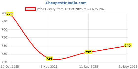 flipkart.com khadim's Slip-on Slip On For Men khadim's Price History Graph from 10 Oct 2025 to 21 Nov 2025