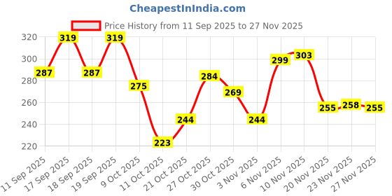 flipkart.com khadim's Slip On Sneakers For Women khadim's Price History Graph from 11 Sep 2025 to 27 Nov 2025