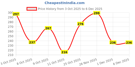 flipkart.com khadim's Slip On Sneakers For Women khadim's Price History Graph from 3 Oct 2025 to 5 Dec 2025