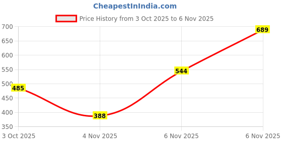 flipkart.com khadim's Walking Shoes For Women khadim's Price History Graph from 3 Oct 2025 to 6 Nov 2025
