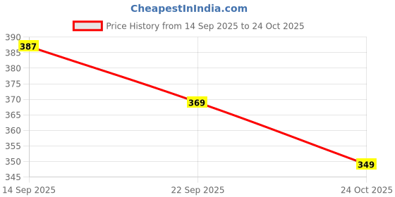 flipkart.com khadim's Women Flats Sandal khadim's Price History Graph from 14 Sep 2025 to 24 Oct 2025