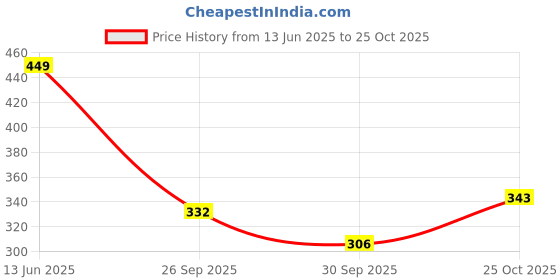 flipkart.com khadim's Women Flats Sandal khadim's Price History Graph from 13 Jun 2025 to 25 Oct 2025