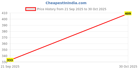 flipkart.com khadim's Women Flats Sandal khadim's Price History Graph from 21 Sep 2025 to 30 Oct 2025