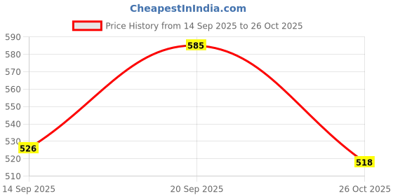 flipkart.com khadim's Women Flats Sandal khadim's Price History Graph from 14 Sep 2025 to 26 Oct 2025