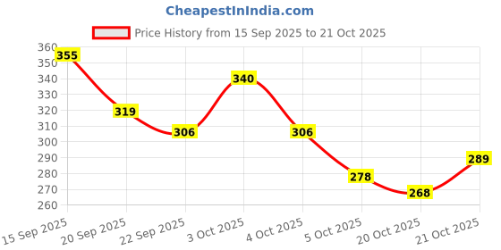 flipkart.com khadim's Women Flats Sandal khadim's Price History Graph from 15 Sep 2025 to 21 Oct 2025