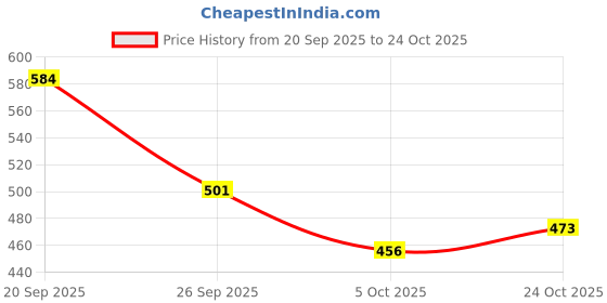 flipkart.com khadim's Women Flats Sandal khadim's Price History Graph from 20 Sep 2025 to 24 Oct 2025