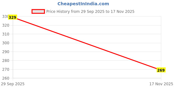 flipkart.com khadim's Women Flats Sandal khadim's Price History Graph from 29 Sep 2025 to 17 Nov 2025