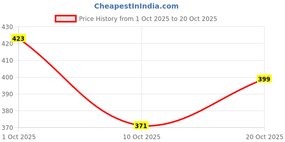 flipkart.com khadim's Women Heels Sandal khadim's Price History Graph from 1 Oct 2025 to 20 Oct 2025