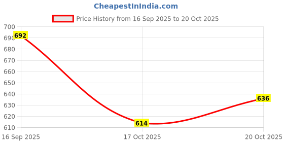 flipkart.com khadim's Women Heels Sandal khadim's Price History Graph from 16 Sep 2025 to 20 Oct 2025