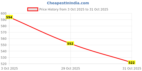 flipkart.com khadim's Women Heels Sandal khadim's Price History Graph from 3 Oct 2025 to 31 Oct 2025