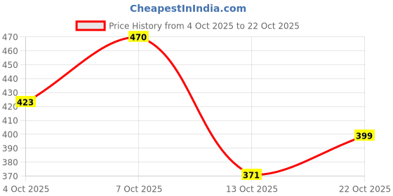 flipkart.com khadim's Women Heels Sandal khadim's Price History Graph from 4 Oct 2025 to 13 Oct 2025