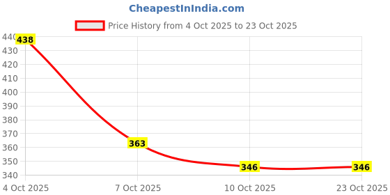 flipkart.com khadim's Women Wedges Sandal khadim's Price History Graph from 4 Oct 2025 to 23 Oct 2025