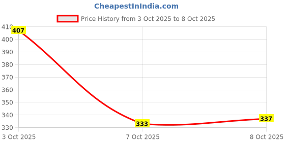 flipkart.com khadim's Women Wedges Sandal khadim's Price History Graph from 3 Oct 2025 to 8 Oct 2025