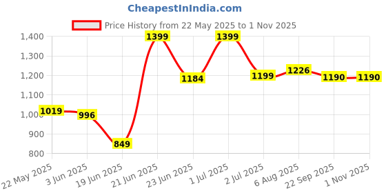 flipkart.com khaitan 1 Burner BP Jio Black Glass Manual Gas Stove khaitan Price History Graph from 22 May 2025 to 31 Oct 2025