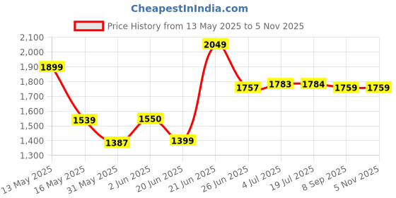 flipkart.com khaitan 2 Burner BP-Nano Green Digital Glass Manual Gas Stove khaitan Price History Graph from 13 May 2025 to 3 Nov 2025