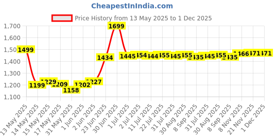 flipkart.com khaitan 2 Burner BP Nano MS Black Glass Manual Gas Stove khaitan Price History Graph from 13 May 2025 to 1 Dec 2025