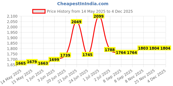 flipkart.com khaitan 2 Burner BP-Nano White Digital Glass Manual Gas Stove khaitan Price History Graph from 14 May 2025 to 4 Dec 2025