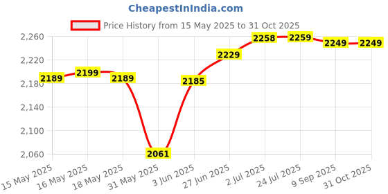 flipkart.com khaitan 2 Burner Draw "C" Stainless Steel Manual Gas Stove khaitan Price History Graph from 15 May 2025 to 30 Oct 2025